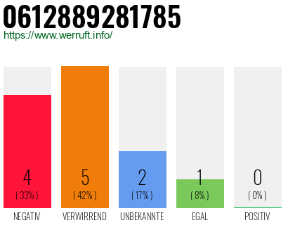 Rufnummer 0612889281785 Telefonnummer 0612889281785