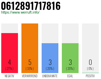 Rufnummer 0612891717816 Telefonnummer 0612891717816