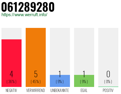 Rufnummer 061289280 Telefonnummer 061289280