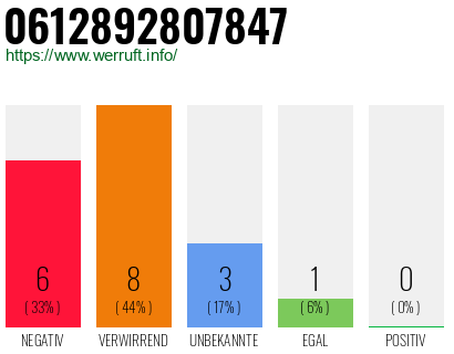 Rufnummer 0612892807847 Telefonnummer 0612892807847