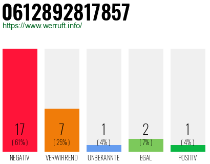 Rufnummer 0612892817857 Telefonnummer 0612892817857