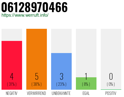 Rufnummer 06128970466 Telefonnummer 06128970466