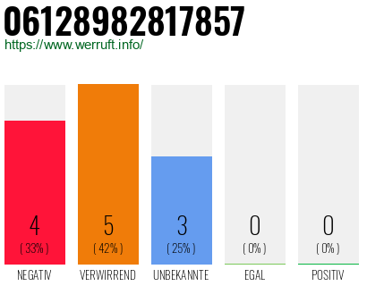 Rufnummer 06128982817857 Telefonnummer 06128982817857