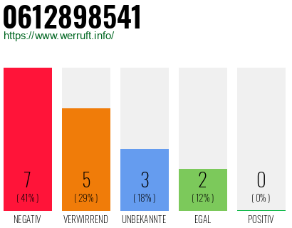 Rufnummer 0612898541 Telefonnummer 0612898541