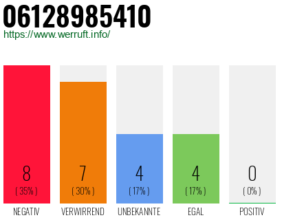 Rufnummer 06128985410 Telefonnummer 06128985410