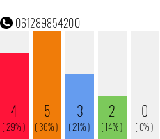 Rufnummer 061289854200 Telefonnummer 061289854200