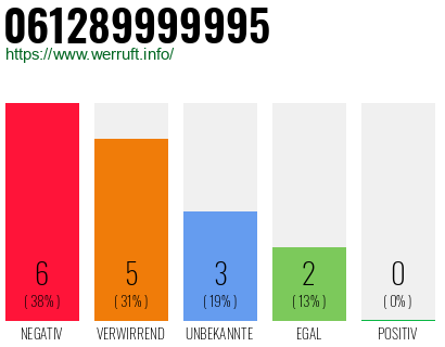 Rufnummer 061289999995 Telefonnummer 061289999995