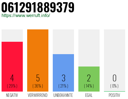 Rufnummer 061291889379 Telefonnummer 061291889379