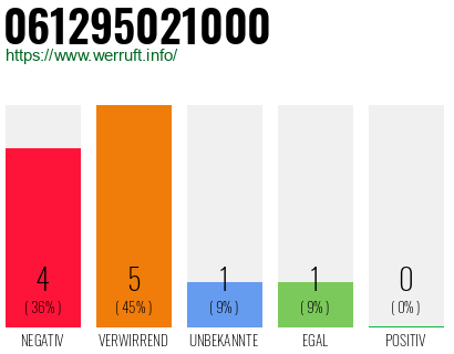 Rufnummer 061295021000 Telefonnummer 061295021000