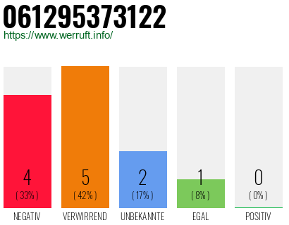 Rufnummer 061295373122 Telefonnummer 061295373122