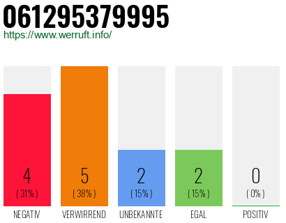 Rufnummer 061295379995 Telefonnummer 061295379995