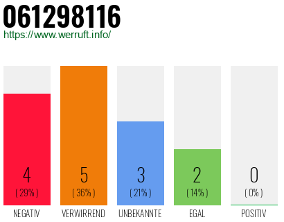 Rufnummer 061298116 Telefonnummer 061298116