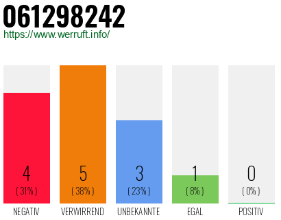 Rufnummer 061298242 Telefonnummer 061298242