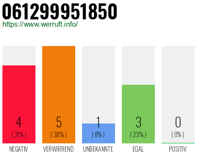 Rufnummer 061299951850 Telefonnummer 061299951850