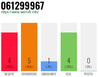 Rufnummer 061299967 Telefonnummer 061299967