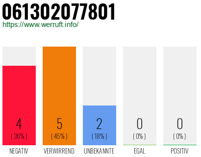 Rufnummer 061302077801 Telefonnummer 061302077801