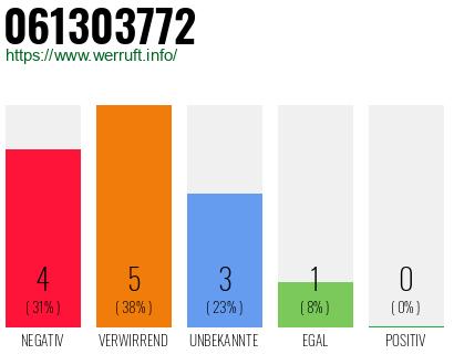 Rufnummer 061303772 Telefonnummer 061303772