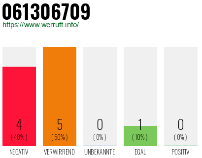 Rufnummer 061306709 Telefonnummer 061306709
