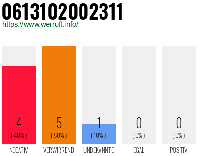 Rufnummer 0613102002311 Telefonnummer 0613102002311