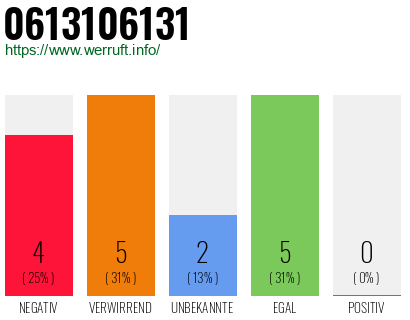 Rufnummer 0613106131 Telefonnummer 0613106131