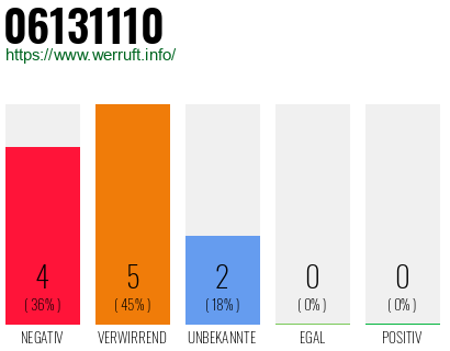 Rufnummer 06131110 Telefonnummer 06131110