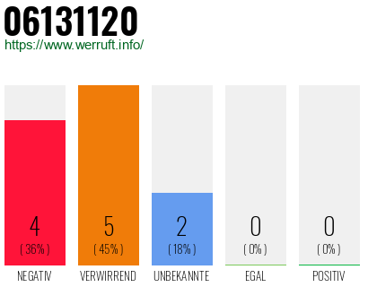 Rufnummer 06131120 Telefonnummer 06131120