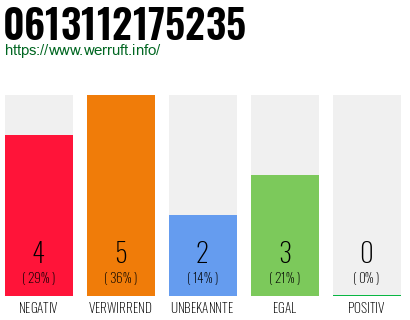 Rufnummer 0613112175235 Telefonnummer 0613112175235
