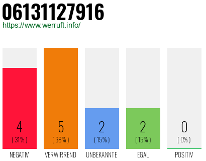 Rufnummer 06131127916 Telefonnummer 06131127916