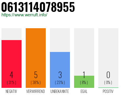 Rufnummer 0613114078955 Telefonnummer 0613114078955