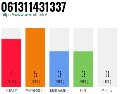 Rufnummer 061311431337 Telefonnummer 061311431337