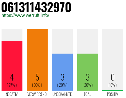 Rufnummer 061311432970 Telefonnummer 061311432970