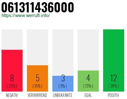 Rufnummer 061311436000 Telefonnummer 061311436000