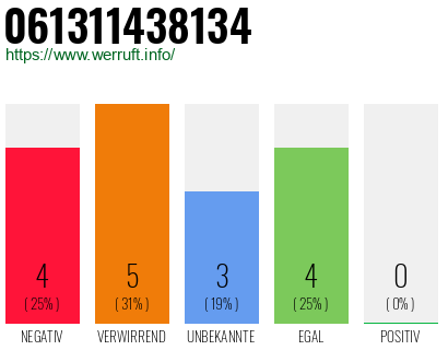 Rufnummer 061311438134 Telefonnummer 061311438134