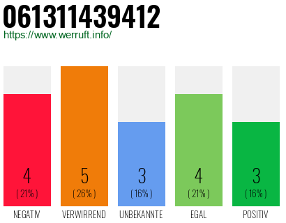 Rufnummer 061311439412 Telefonnummer 061311439412