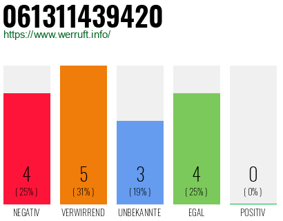 Rufnummer 061311439420 Telefonnummer 061311439420