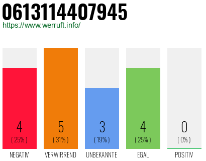 Rufnummer 0613114407945 Telefonnummer 0613114407945