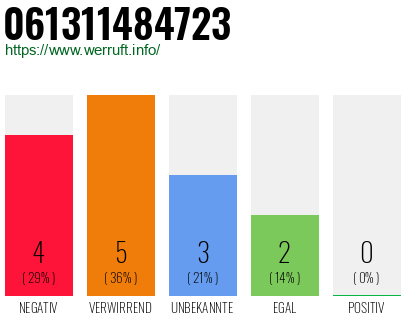 Rufnummer 061311484723 Telefonnummer 061311484723