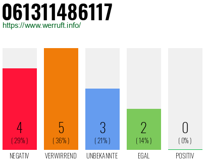 Rufnummer 061311486117 Telefonnummer 061311486117