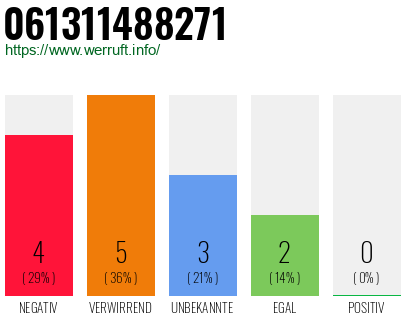 Rufnummer 061311488271 Telefonnummer 061311488271
