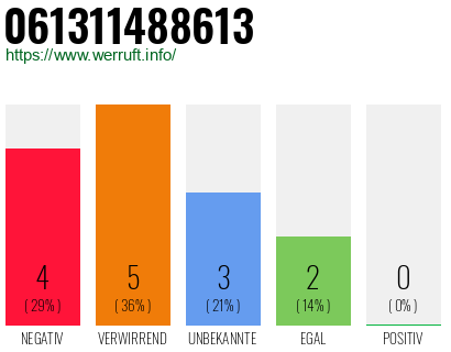 Rufnummer 061311488613 Telefonnummer 061311488613