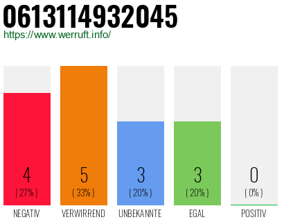 Rufnummer 0613114932045 Telefonnummer 0613114932045