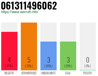 Rufnummer 061311496062 Telefonnummer 061311496062