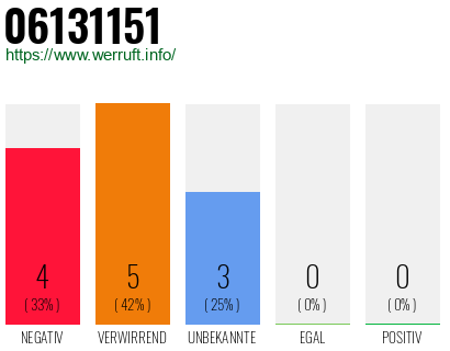 Rufnummer 06131151 Telefonnummer 06131151