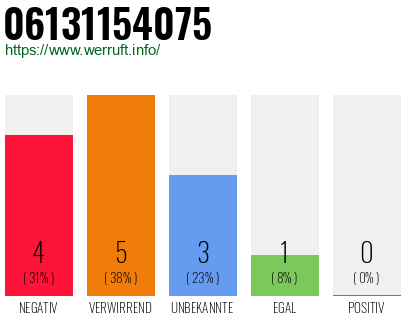 Rufnummer 06131154075 Telefonnummer 06131154075