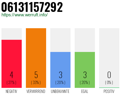 Rufnummer 06131157292 Telefonnummer 06131157292