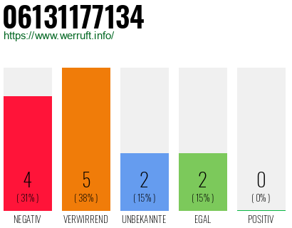 Rufnummer 06131177134 Telefonnummer 06131177134