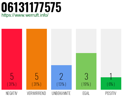 Rufnummer 06131177575 Telefonnummer 06131177575