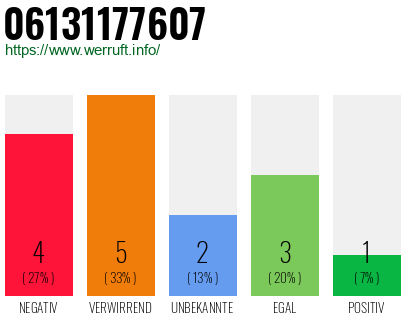 Rufnummer 06131177607 Telefonnummer 06131177607