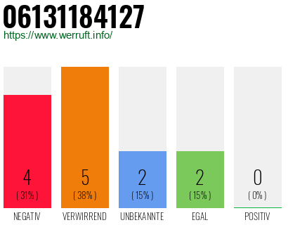 Rufnummer 06131184127 Telefonnummer 06131184127