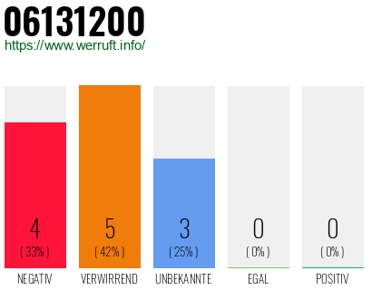 Rufnummer 06131200 Telefonnummer 06131200